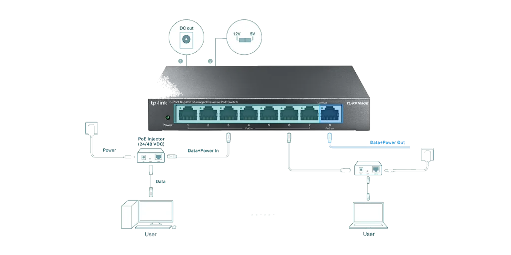 TL‑RP108GE – מתג Reverse PoE מנוהל עם 8 יציאות Gigabit וניהול חכם במיוחד