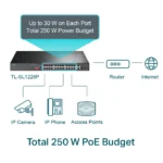 ⁦TL-SL1226P 24-Port PoE+ Switch מבית TP-LINK⁩ – תמונה ⁦3⁩